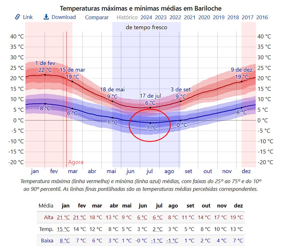 temperatura em Bariloche