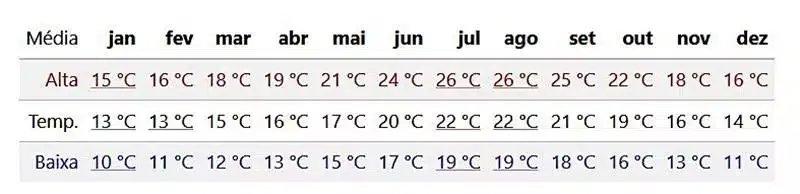 temperatura em cascais