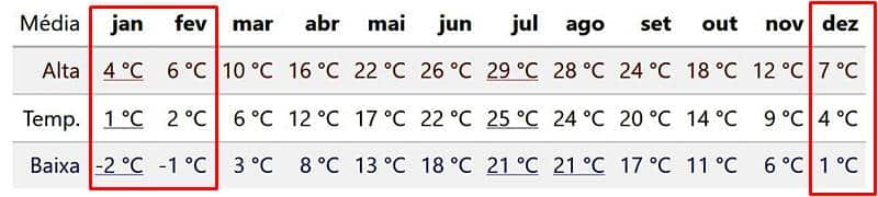 temperatura anual em nova york