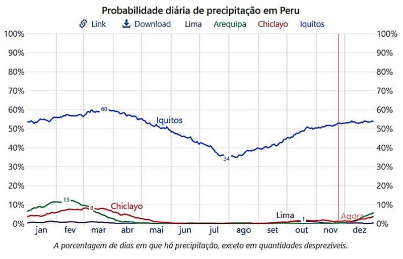 quando chove no peru