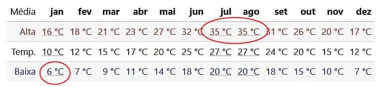 clima em Sevilha